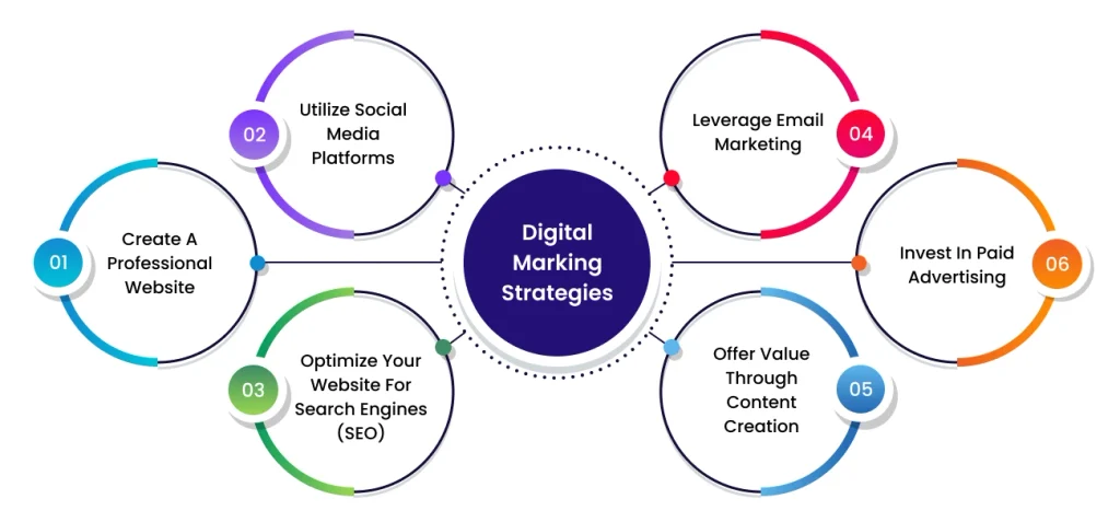 Digital Marketing Strategies for Getting More Customers